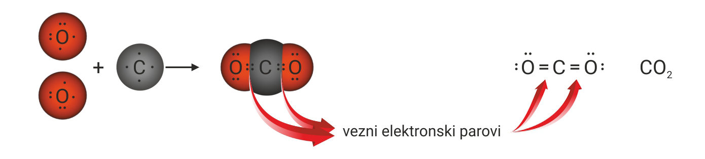 Shematski prikaz nastajanja dvostruke kovalentne veze u molekuli ugljikova(IV) oksida