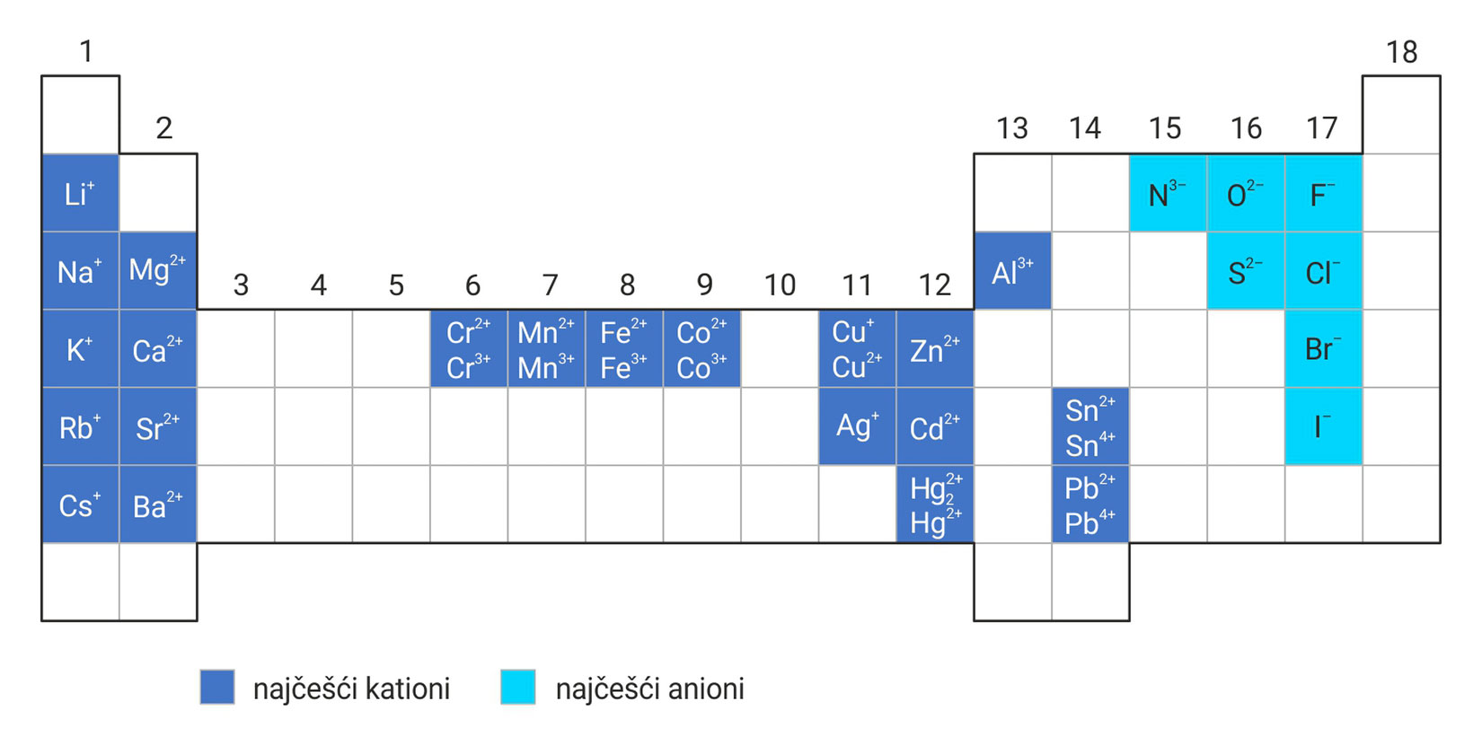 Položaj najčešćih kationa i aniona u PSE-u