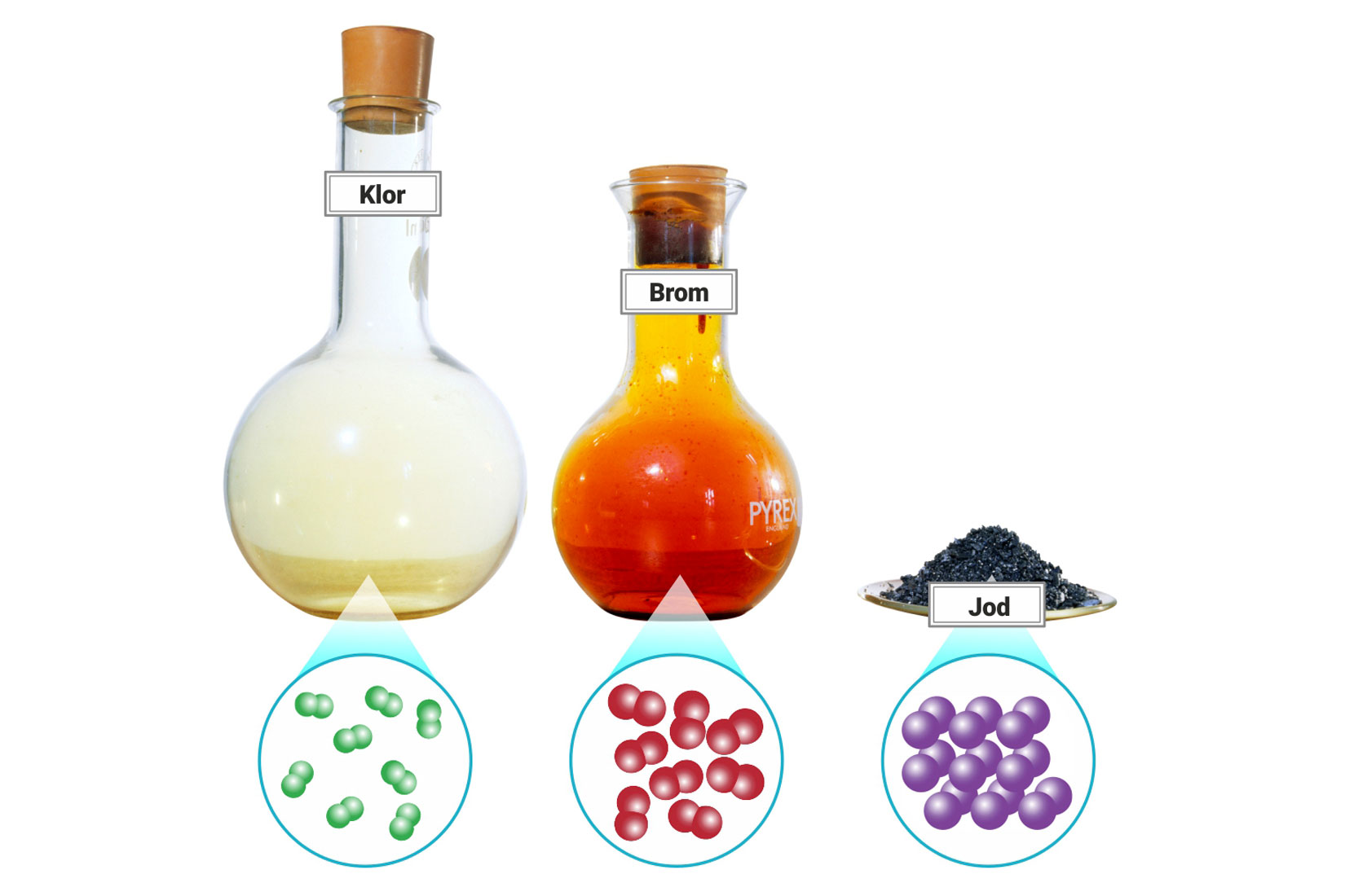 Fotografija prikazuje klor, brom i jos, halogene elemente.. Klor i brom su u staklenoj tikvici koja je začepljena. Klor je zelene boje i u plinovitom stanju. Brok je narančaste boje i u tekućem stanju. Jod se nalaziu odvorenoj zdjelici i u krutom je sstanju. Ispod svakog elementa je prikaz agregacijskog stanja.