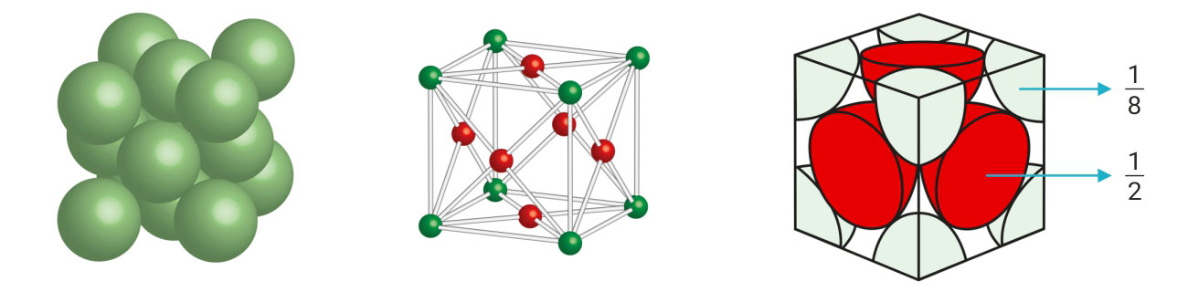 Plošno centrirana kubična slagalina (fcc) prikazana pomoću zelenih kuglica složenih u kocku, pomoću dvaju crteža kocke