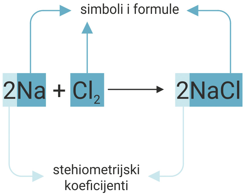 Fotografija prikazuje kemijsku jednadžbu: 2Na+Cl2 strelica 2Na Cl; brojevi ispred elemenata i spoja su stehiometrijski koeficijenti; Na, Cl i NaCl su simboli i formule.