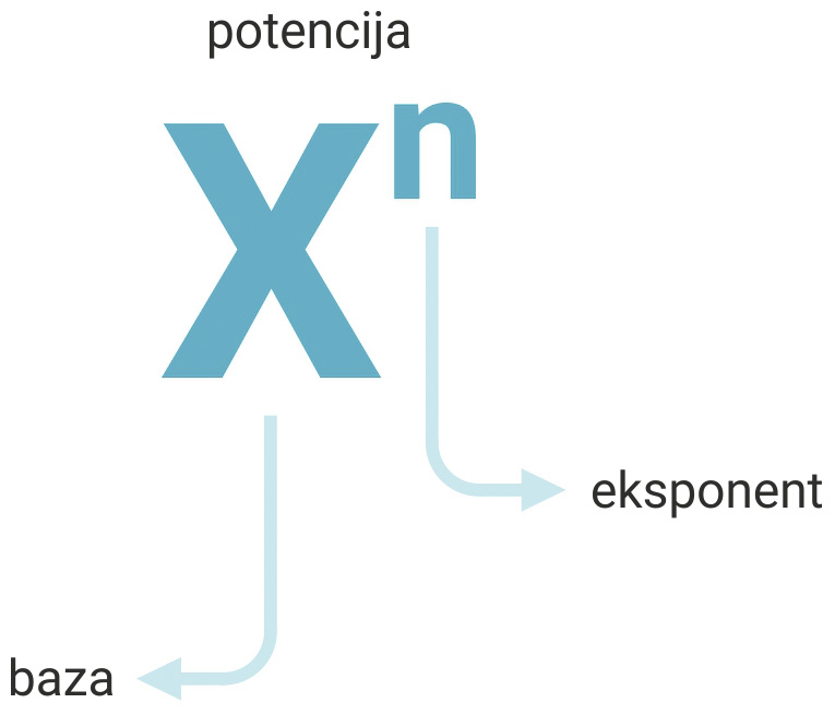 Fotografija prikazuje bazu i eksponent. Baza je prikazana slovom X, a eksponent je prikazan slovom n. Eksponent se nalaziu gornjem desnom dijelu i manji je u odnosu na bazu.