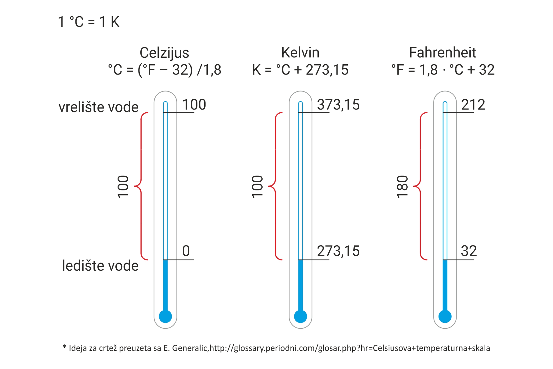 Fotografija prikazuje mjerenje temperaturu vrelišta i ledišta vode. Prikazana su tri termometra. Prvi termometar prikazuje mjerenje u stupnjevima Celzijusovim. (Vrelište je 100 °C, a ledište 0 °C). Drugi termometar prikazuje mjerenje u Kelvinima, kratica je K. Vrelište je 373,15, a ledište 273,15. Treći termometar prikazuje mjerenje u Farenheitima, kratica °F. Vrelište je 212, a ledište 32.