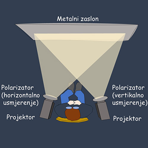 Čovjek sjedi ispred dva projektora koji projiciraju različite slike, jedan vodoravno,  a drugi uspravno. Projektori projeciraju na metalni zaslon. Prikazana su dva polarizatora