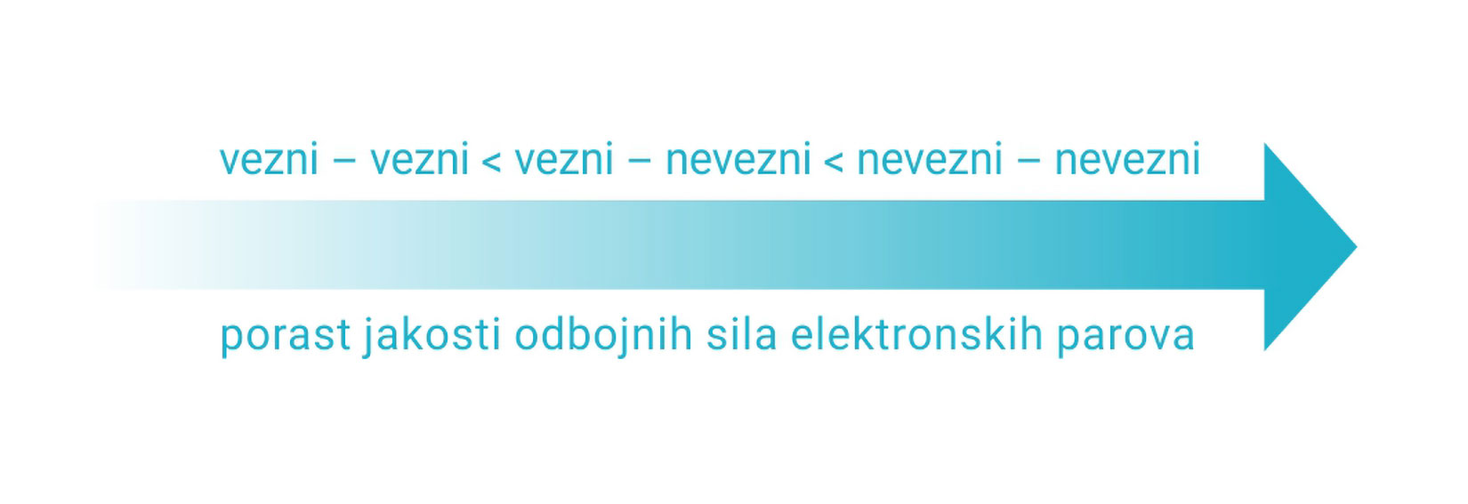 Shematski prikaz porasta jakosti odbojnih sila elektroniskih parova