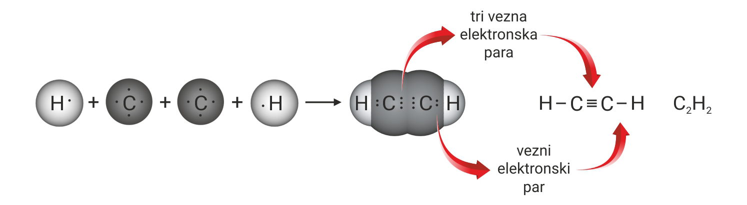 Shematski prikaz nastajanja trostruke kovalentne veze između atoma ugljika u molekuli etina