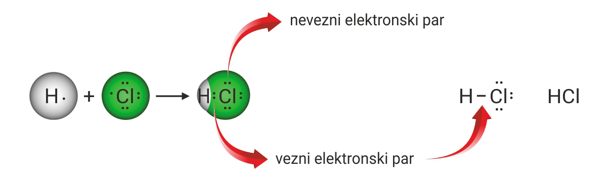 Shematski prikaz nastajanja jednostruke kovalentne veze u molekuli klorovodika