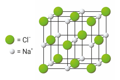 Model ionske rešetke natrijeva klorida; izgleda kao kocka na kojoj su smješteni atomi klora (vće, zelene kuglice), atomi natrija (manje, bijele kuglice).