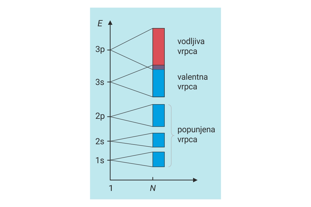 Vrpce u kristalu magnezija