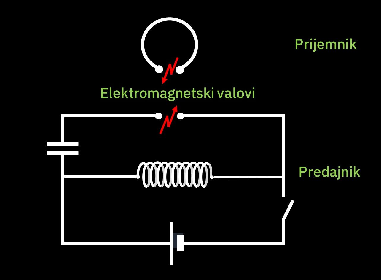 Na slici je prikazan predajnik.  Sastavljen od dviju malo razmaknutih metalnih šipki.  Na krajevima šipki nalaze se metalne kuglice.  Šipke su spojene na induktor.