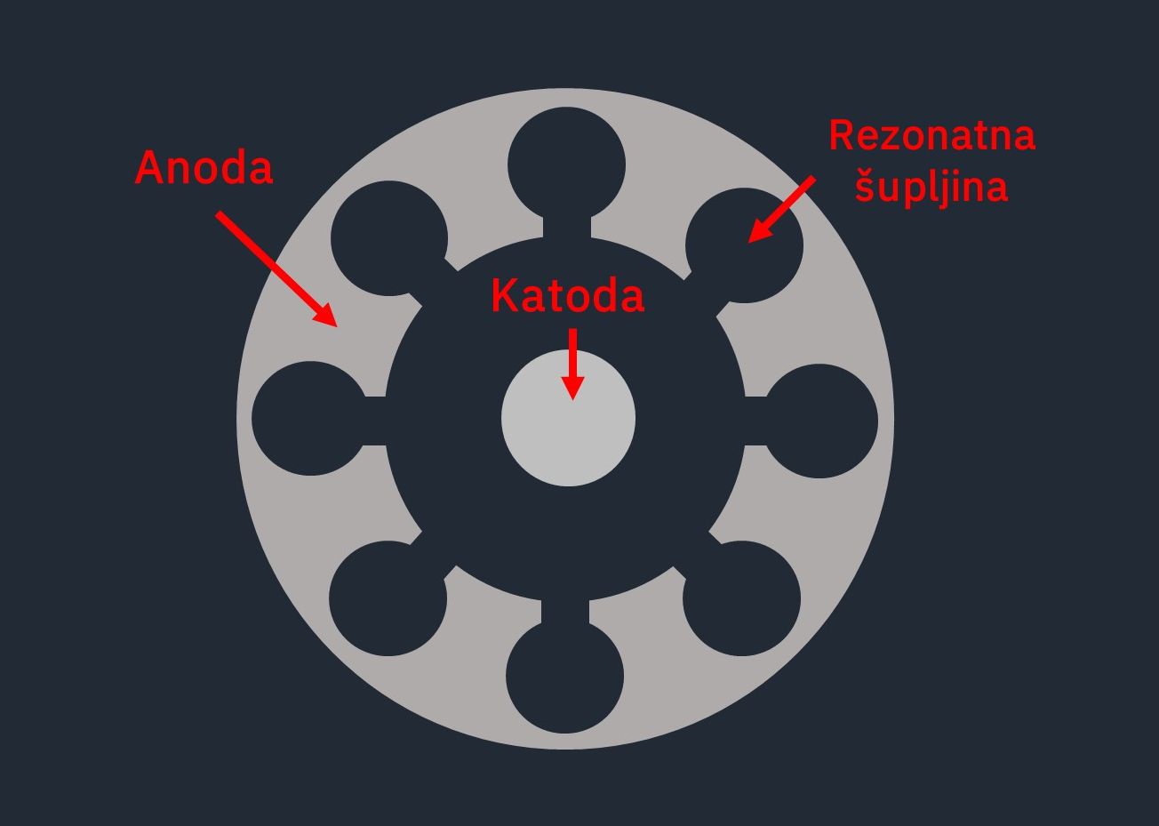Prikazani su dijelovi magnetrona: anoda, katoda i rezonantna šupljina.