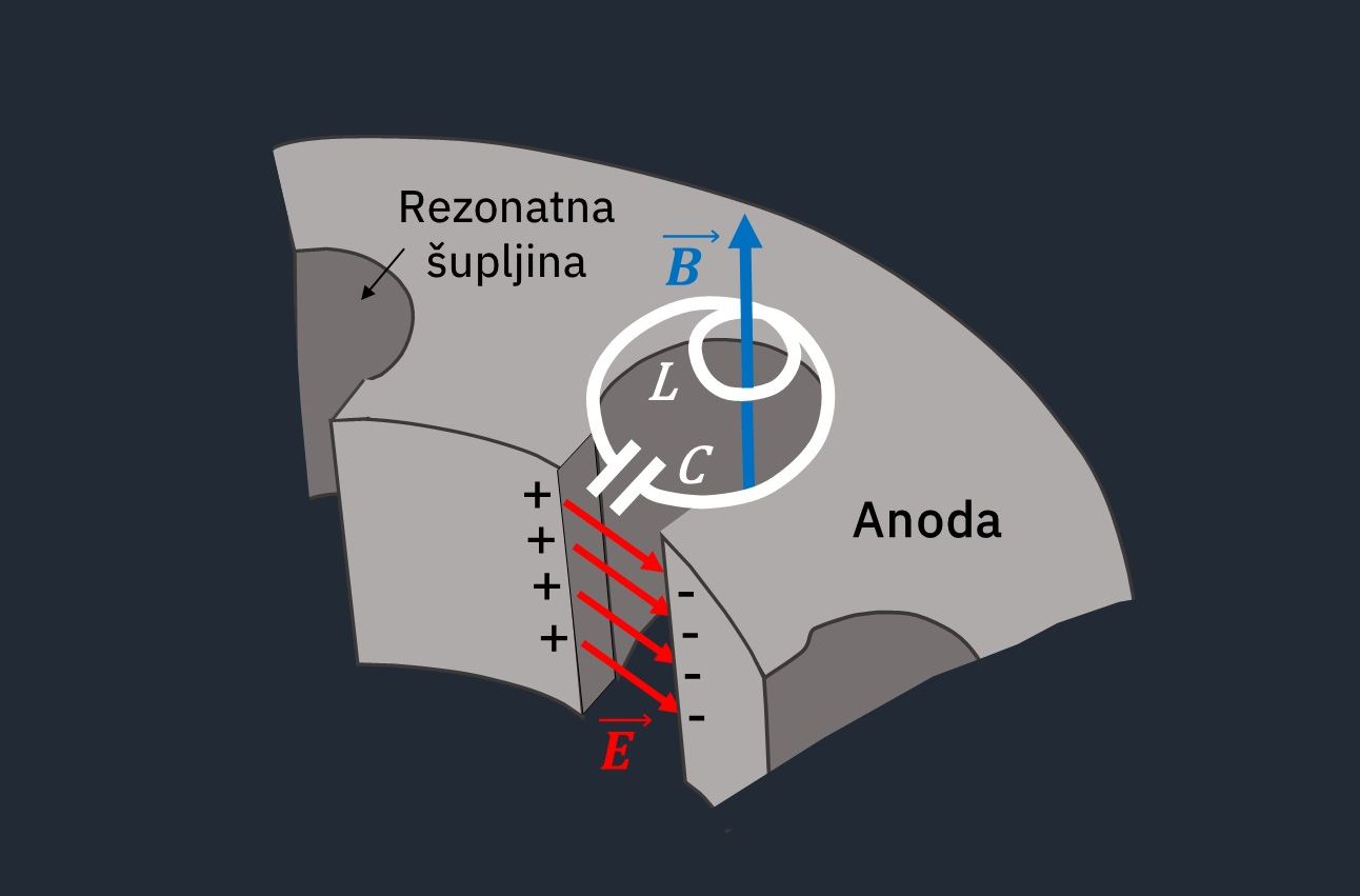 U anodi se nalazi osam međusobno spregnutih rezonatnih šupljina.  Svaka rezonantna šuplina predstavlja LC krug.  Vrijednosti induktiviteta i kapaciteta moraju biti male kako bi se ostvarile frekvencije reda veličine GHz.  Rezonantna šupljina predstavlja zavojnicu od jednog zavoja.  Otvoreni krajevi šupljine tvore kondenzator.