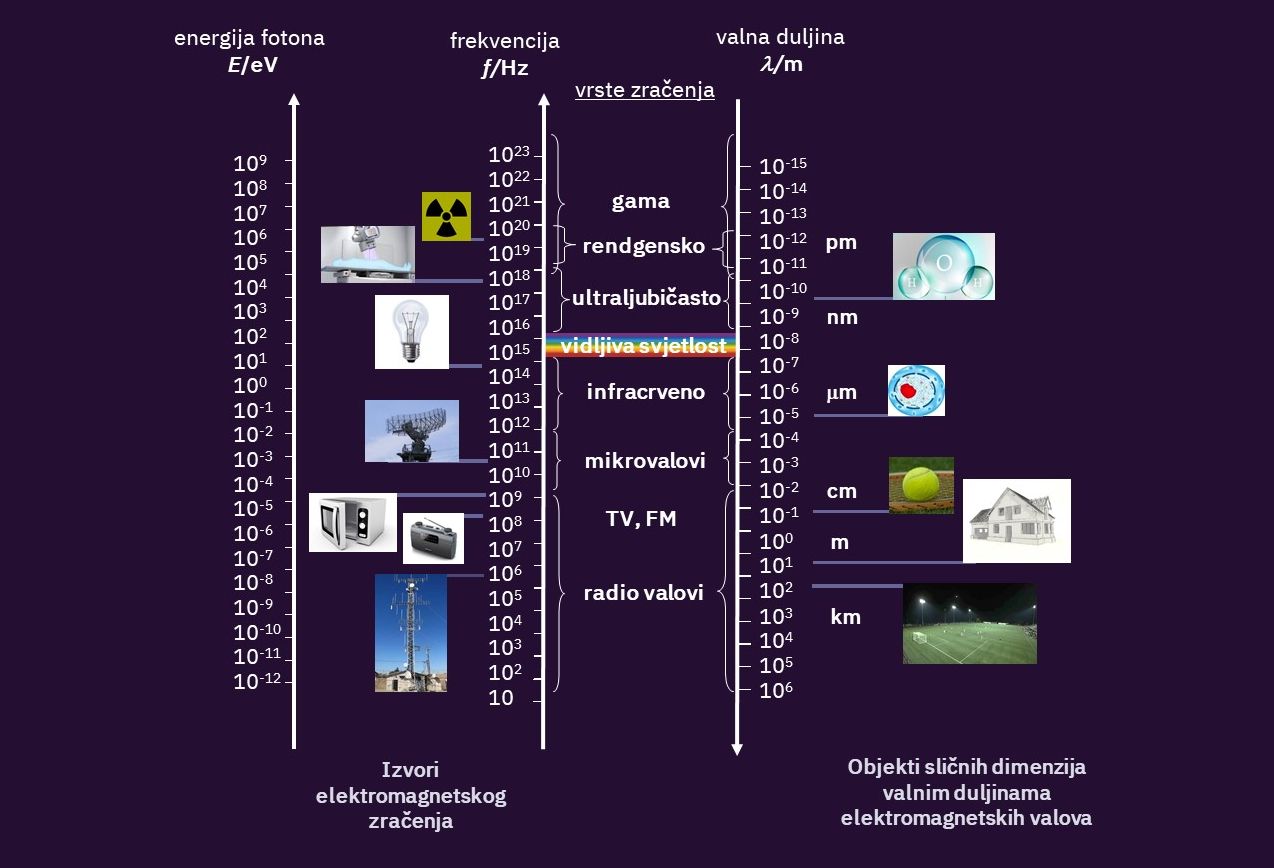 Prikazane su vrijednosti energije fotona, frekvencija i valnih duljina. Prikazani su razni izvori elektromagnetskog zračenja (znak za nuklearnu energiju, žarulja, satelit, mikrovalna pećnica, radio, antena) Navedene su vrste zračenja: gama, rengensko, ultraljubičasto, vidljiva svjetlost, infracrveno, mikrovlovi, TV, FM, radio valovi. Prikazani su objekti različitih dimenzija u valnim duljinama elektromagnetskih valova (atom, teniska loptica, kuća, tenisko igralište).