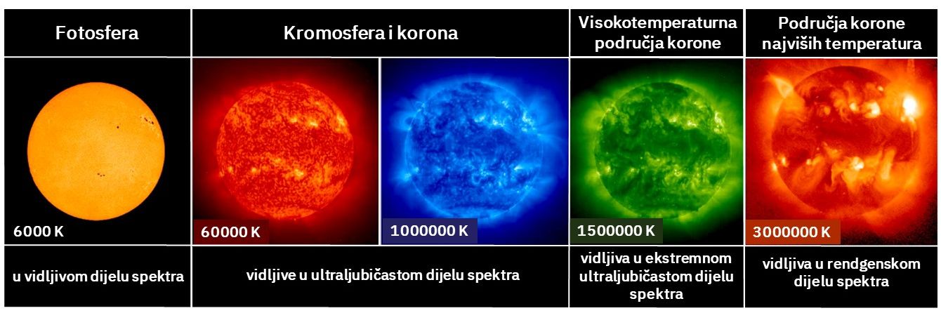 Prikazano je Sunce u različitim dijelovima spektra. Slike Sunca poredane su vodoravno. Prvo Sunce je žute boje u fotosferi, 6000K u vidljivom dijelu spektra. Drugo (crveno) i treće Sunce (plavo) se nalaze u kromosferi i koroni (60000K i 1 00 000K). Četvrto Sunce je zelene boje,  1 500 000K, nalazi se u visokotemperaturnom području korone, vidljivo je u ekstremno ultraljubičastom dijelu spektra. Peto Sunce je naranđaste boje, 3000000K, nalazi se u području korone najviših temperatura. Vidljiva je u rengendskom dijelu spektra.