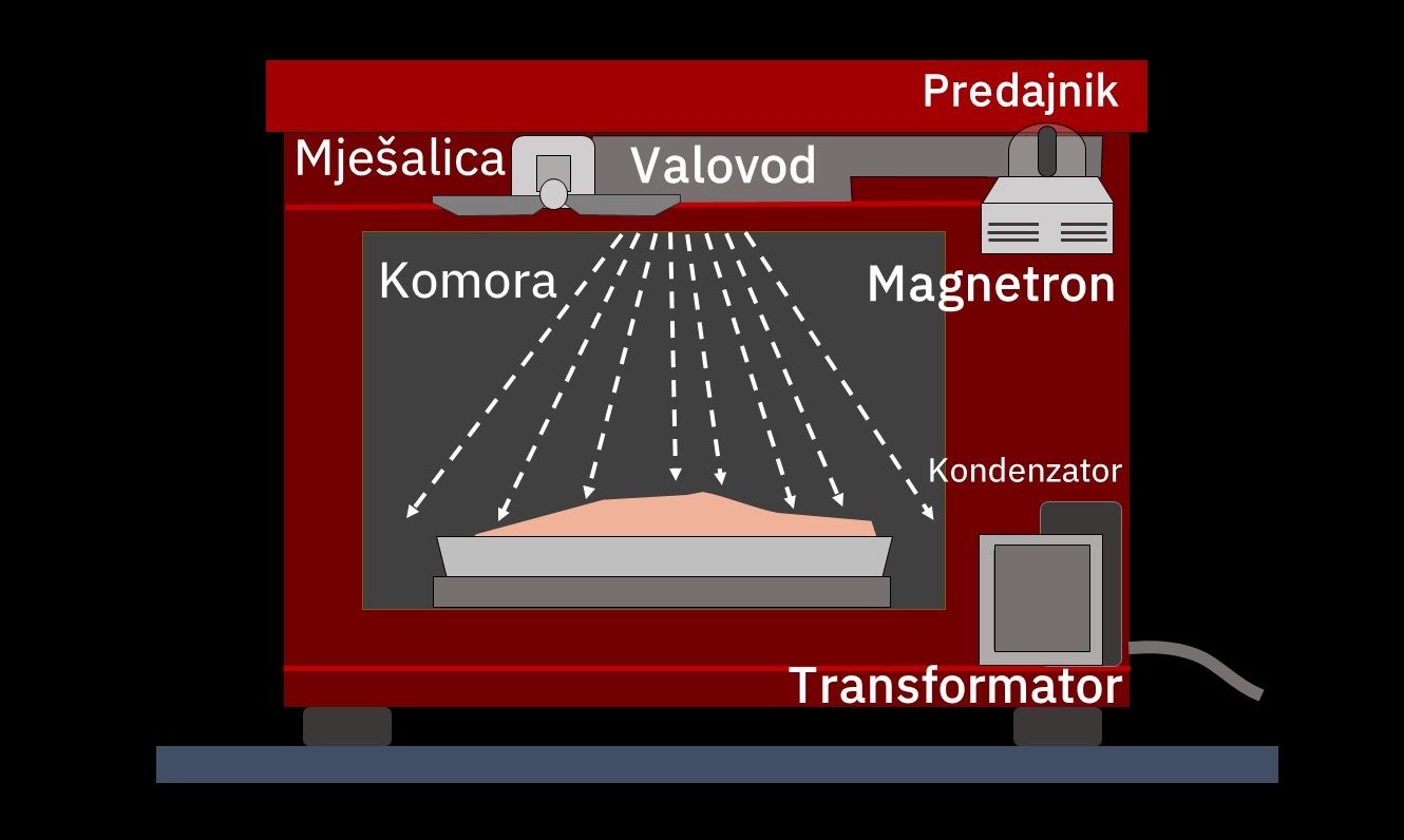 Prikazani su dijelovi mikrovalne pećnice: mješalica, valovod, prdajnik, komora, magnetron, kondenzator, transformator.