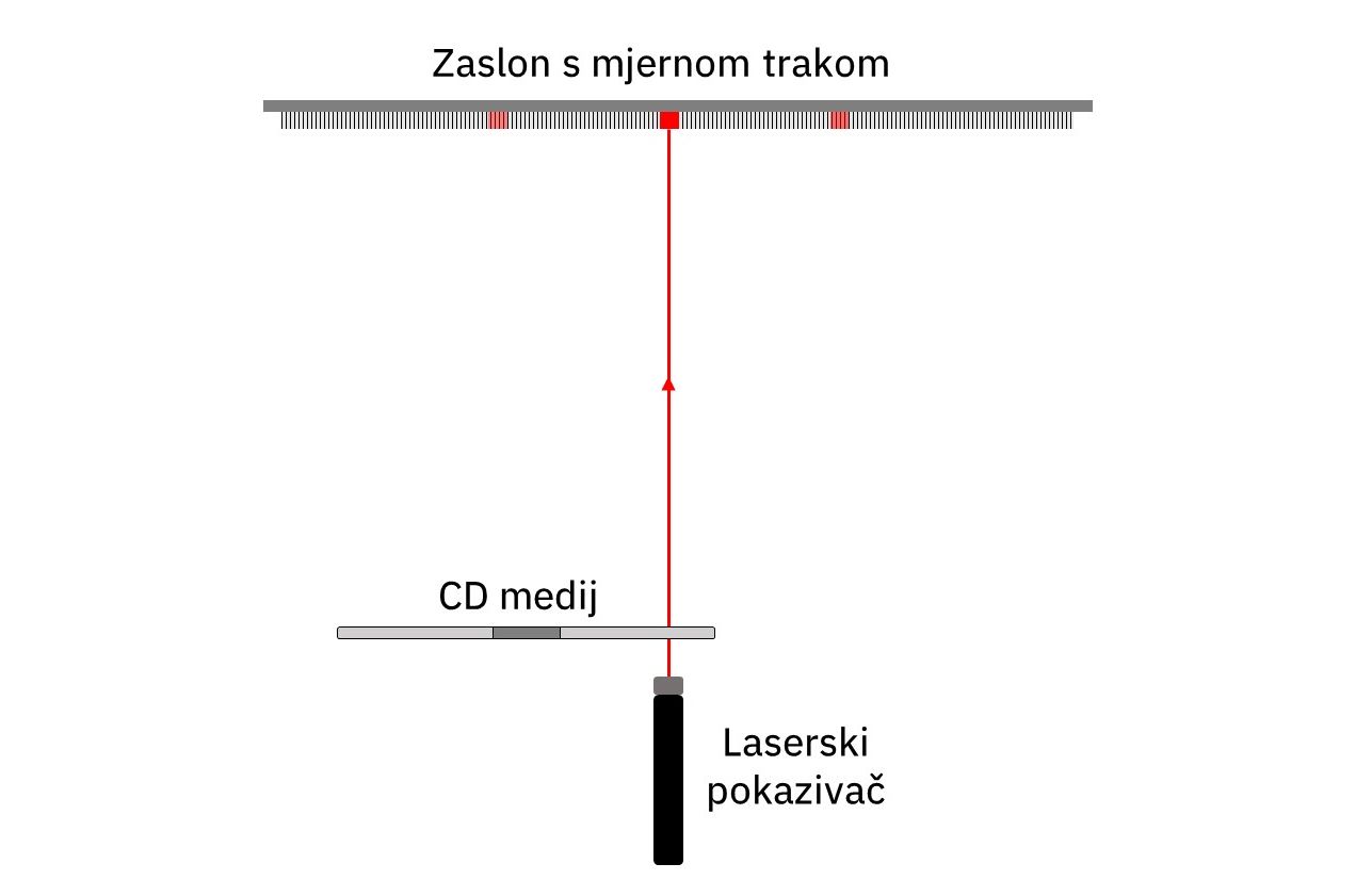 Prikazano je mjerenje s transmitiranom laserskom svjetlosti. Na vrhu crteža vodoravno je postavljen zaslon s mjernom trakom. Na zaslonu su označene male okomite linije te tri crvena kvadratića. Do središnjeg kvadratića putuje svijetlost lasera od laserskog pokazivača. Laserska zraka je crvene boje, Laserski pokazivač nalazi se na dnu crteža. Crne je boje. S lijev strane, malo iznad laserskog pokazivača nalazi se CD medij.