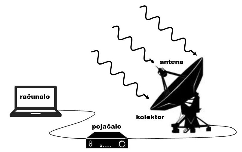 Prikazani su glavni dijelovi radioteleskopa: antena, kolektor, pojačalo, kompjutor.