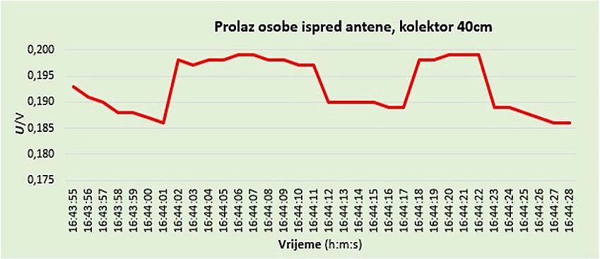 Prikazan je prolaz osobe na udaljenosti 2 m ispred kolektora promjera 40 cm. S lijeve strane grafa prikazane su vrijednosti udaljenosti od 0,175-0,200. Na dnu grafa označeno je vrijeme od 16:43:55 do 16:44:28